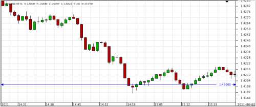 1.4200 forex dealer activity