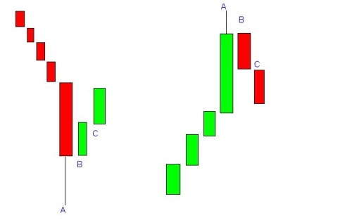 Trading Exhaustion Bars A Technique To Catch Tops And Bottoms