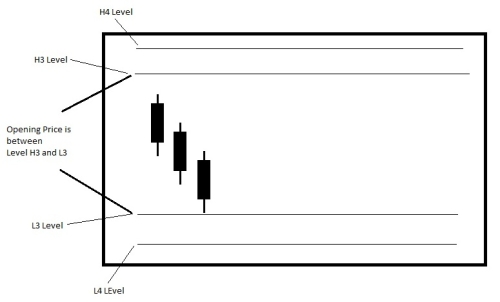 Camarilla trading strategy