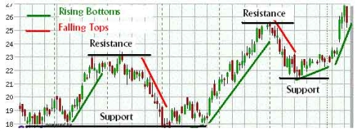 What To Do When Your Trade Goes In Opposite Direction Article - 
