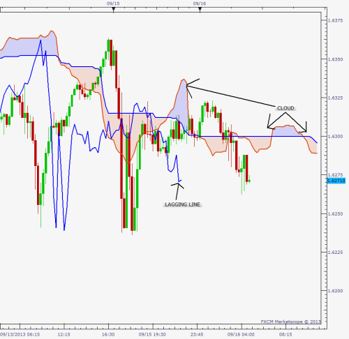 Ichimoku binary options strategy