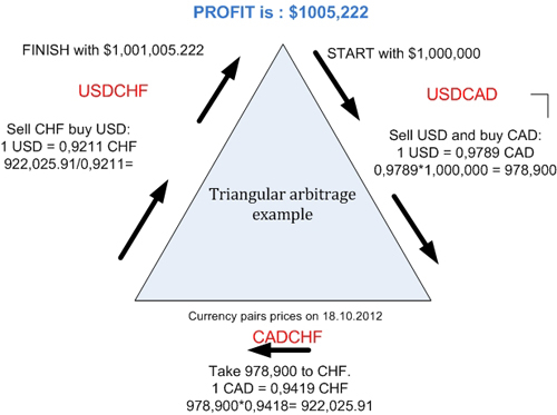 Triangular arbitrage forex