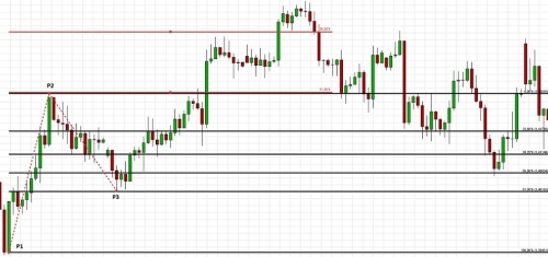 Camarilla trading strategies