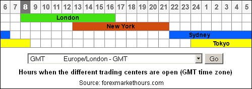 london forex time