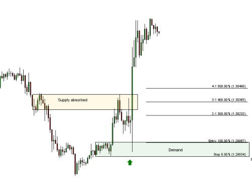 Supply and demand levels in forex