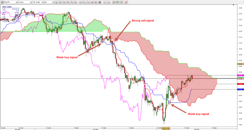 Dukascopy trading strategies