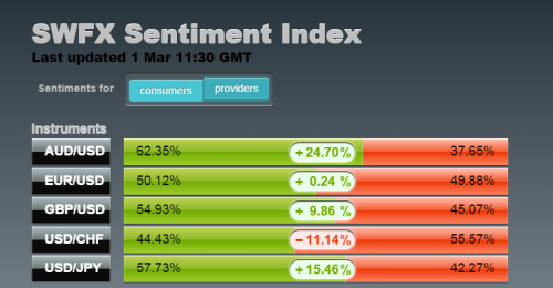 Swiss forex sentiment index