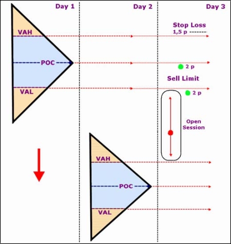 Market profile trading system