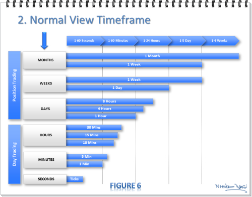 Time Frame Chart