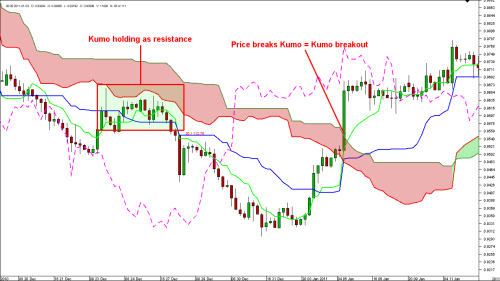 Trading forex using ichimoku