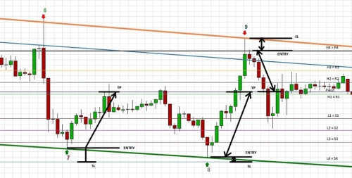 Camarilla trading strategy