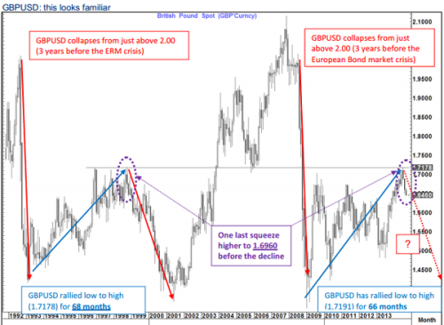 Gbp Usd Chart 1992