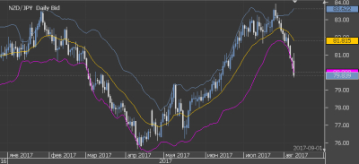 Bollinger bands jforex