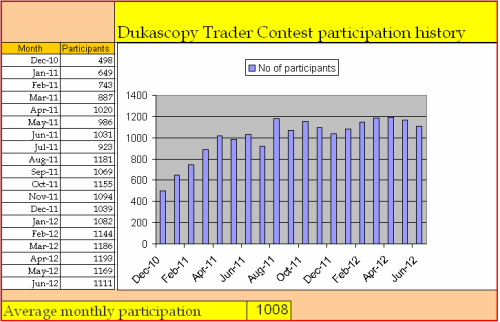 Dukascopy forex contest