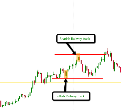  Bullish and Bearish Railway Track when price hit a Support line