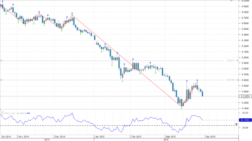 Eur Hkd Chart