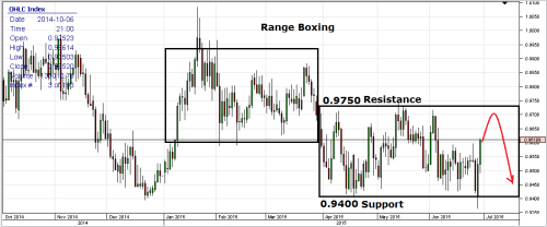 Aud Cad Chart