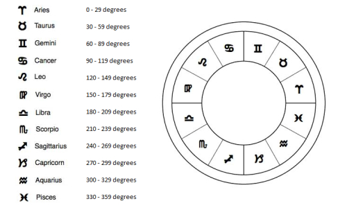 degree chart astrology