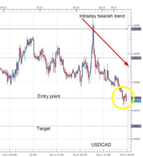 Dukascopy trading strategies