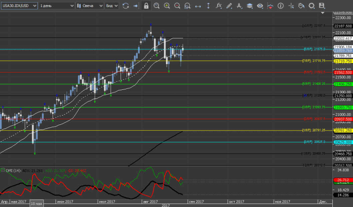 Bollinger bands jforex
