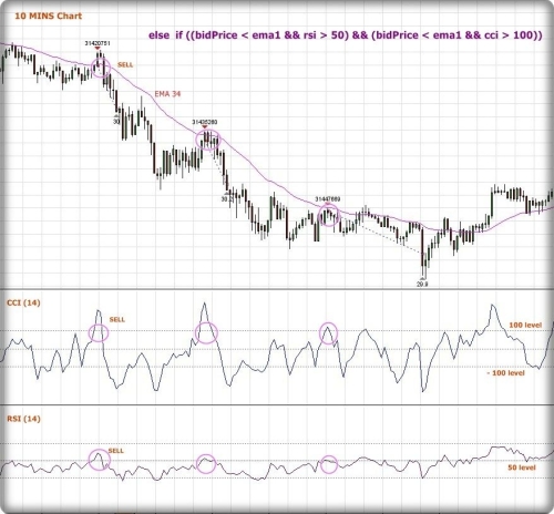 Is binary options a good way to make money