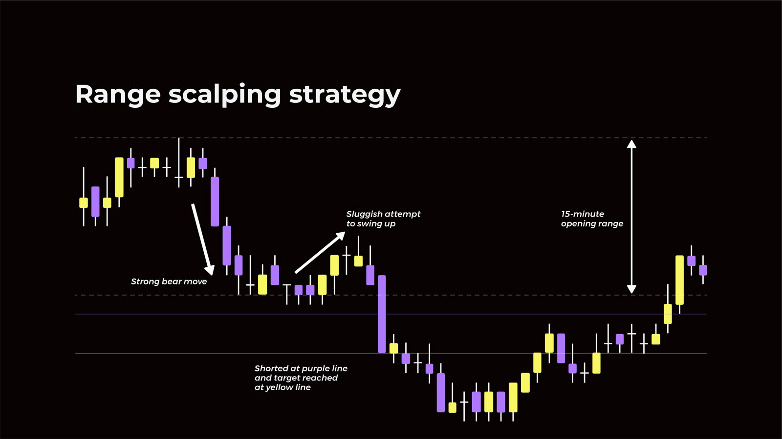 Range Scalping Strategie Example