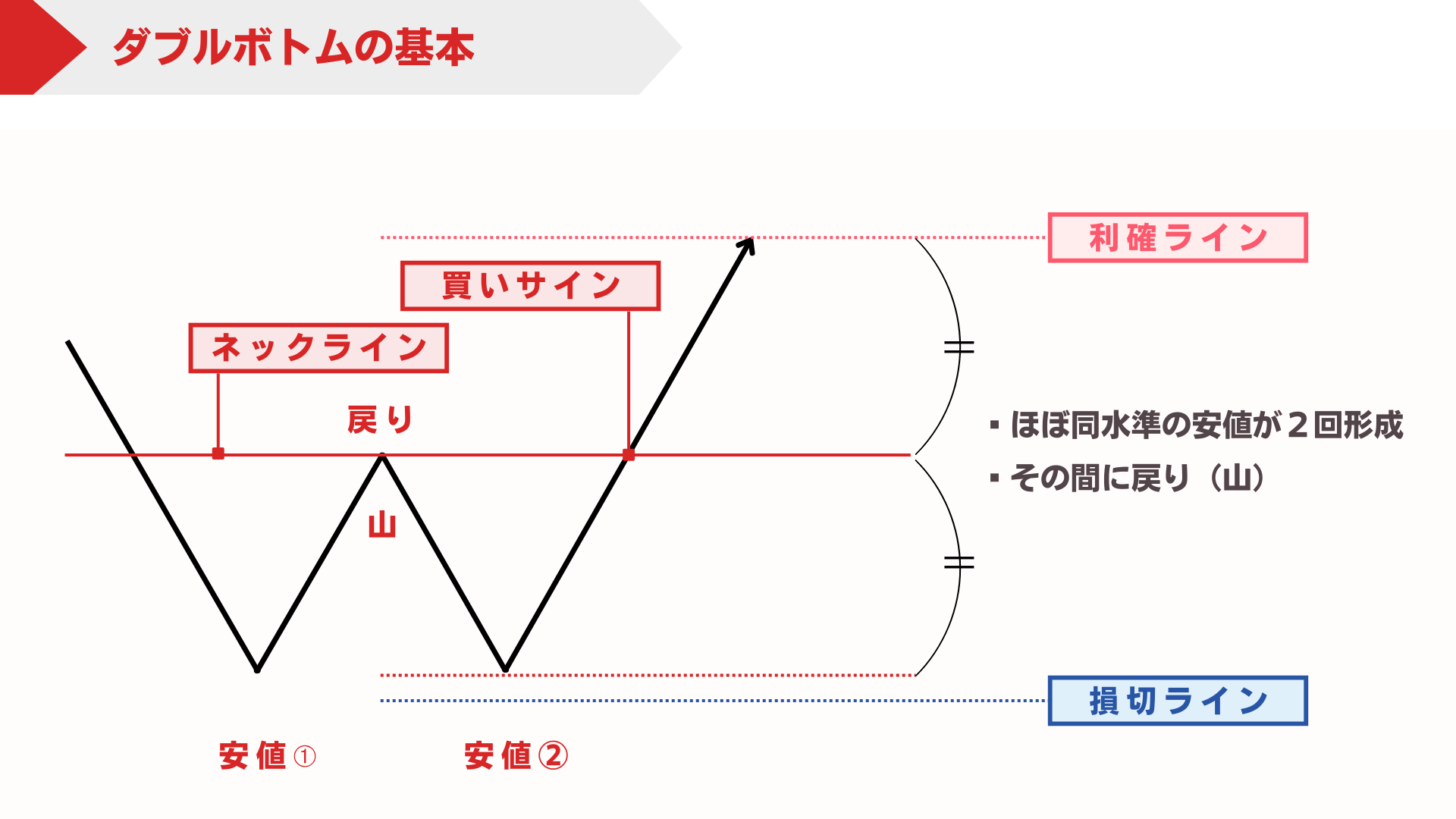 ダブルボトムとは？