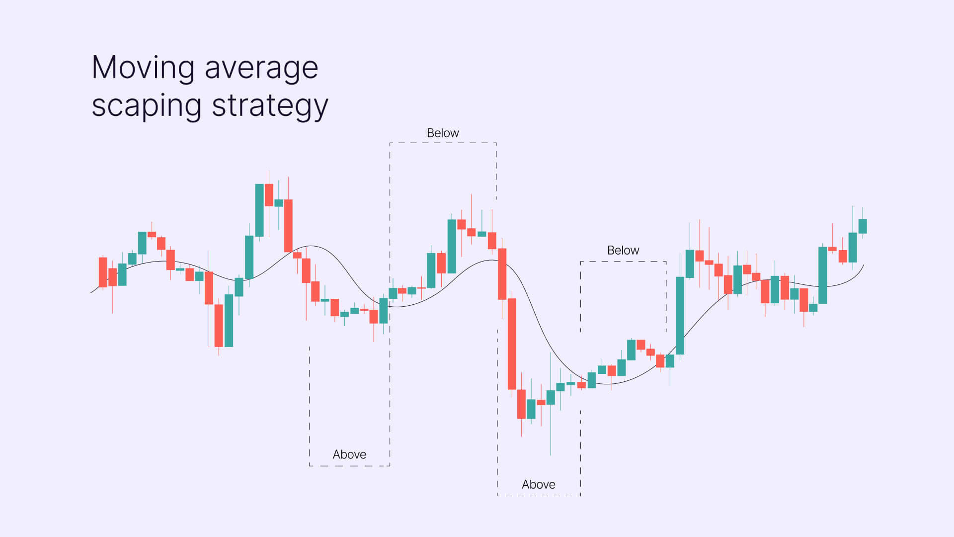 Moving Average Scalping Strategie Example