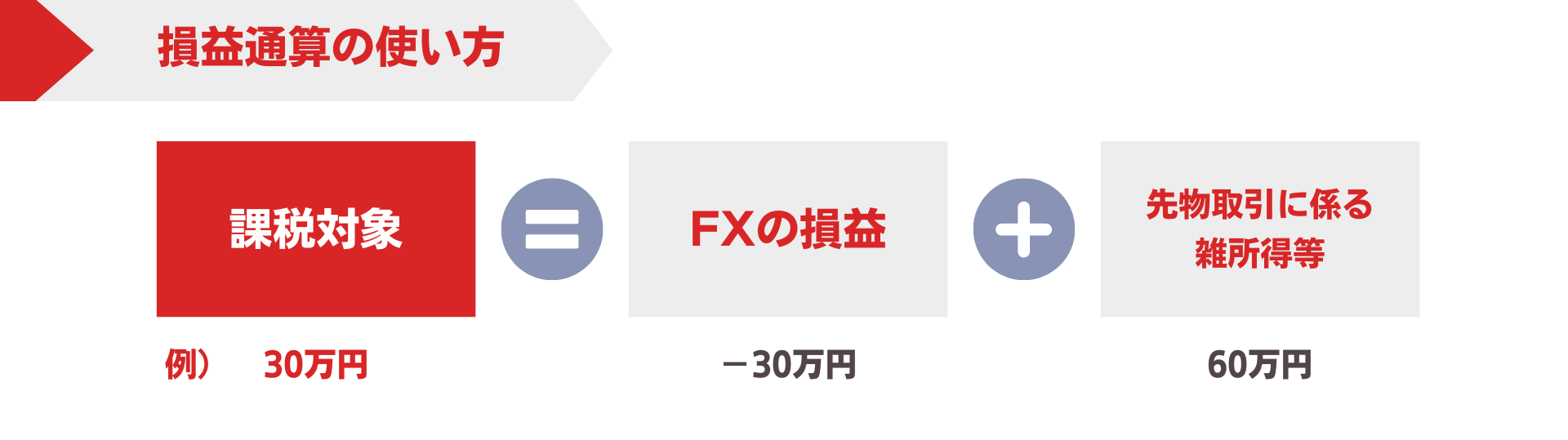 損益通算の仕組み（同一課税区分内で相殺）