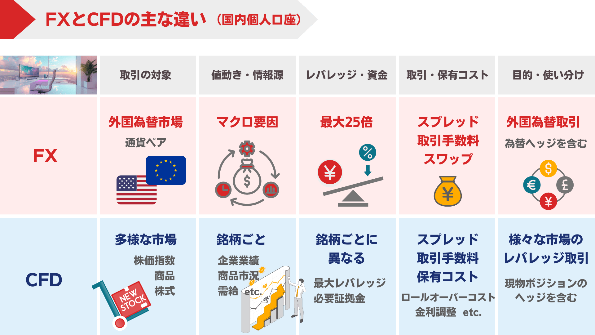 CFDとFXの主な違い