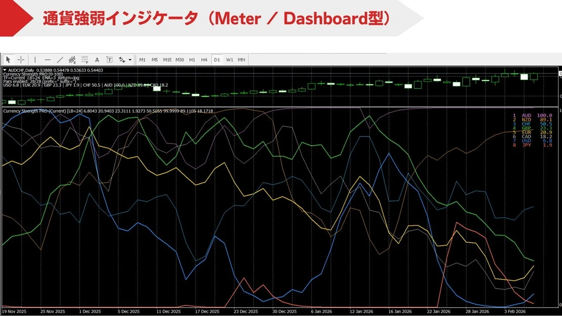 通貨強弱インジケーター（Line / Slope型）
