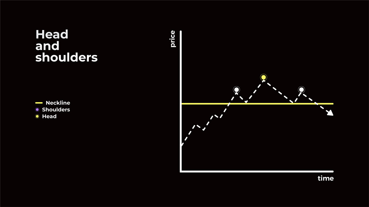 Head and Shoulders Pattern Example