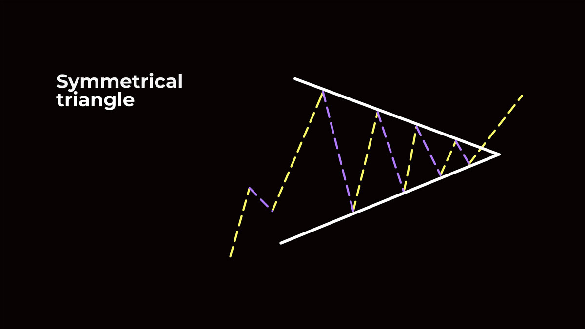 Symmetrical Triangle Pattern Example