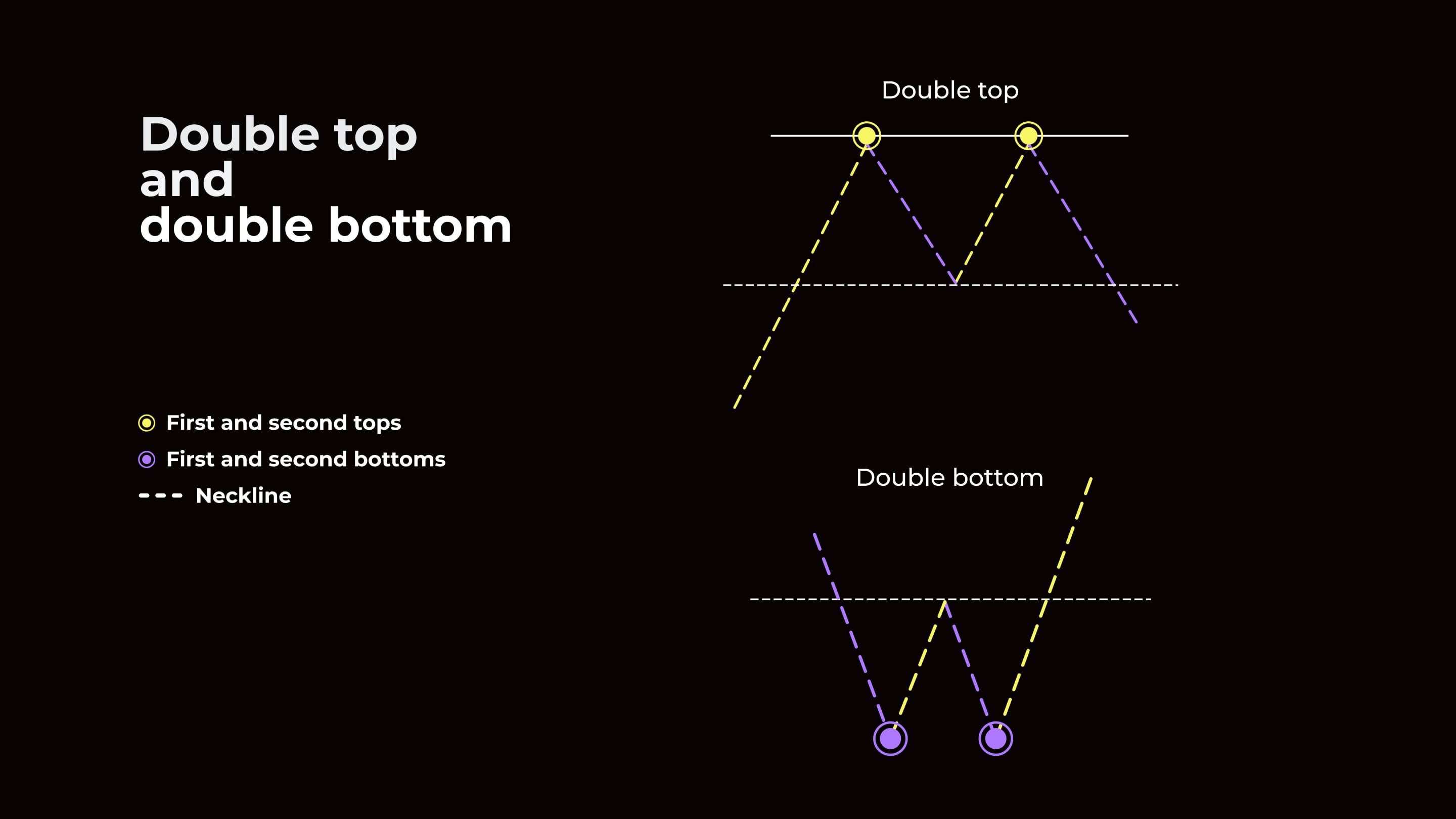 Double top and bottom