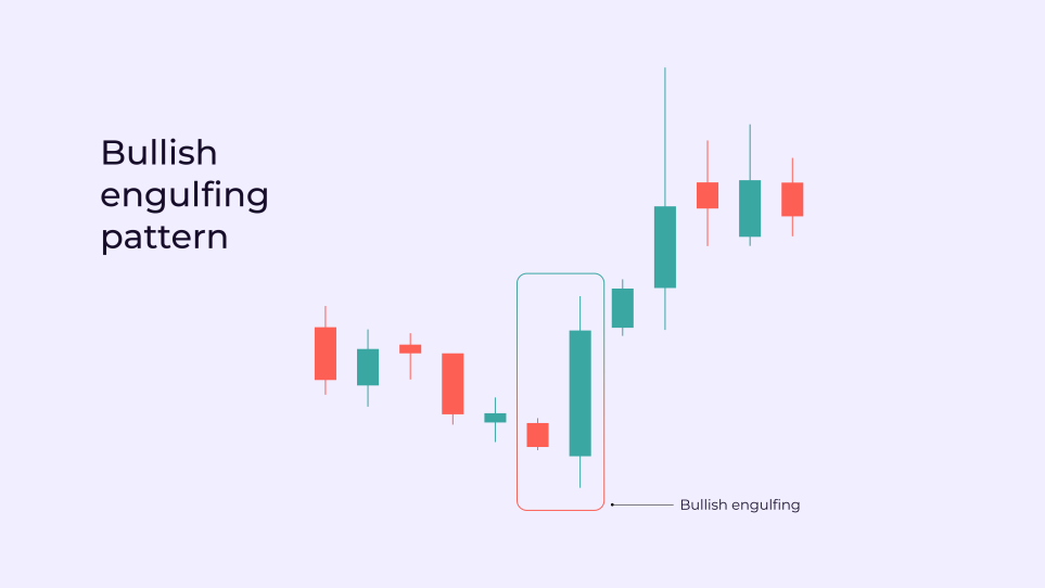 Bullish Engulfing candlestick