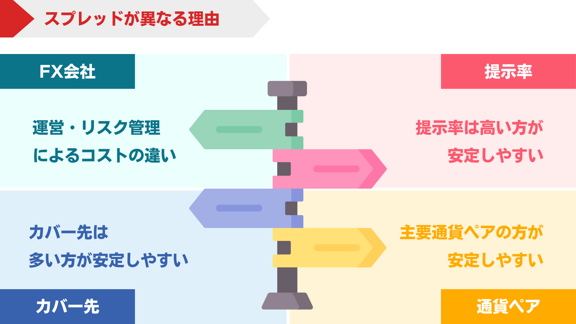 FX会社ごとにスプレッドが異なる理由