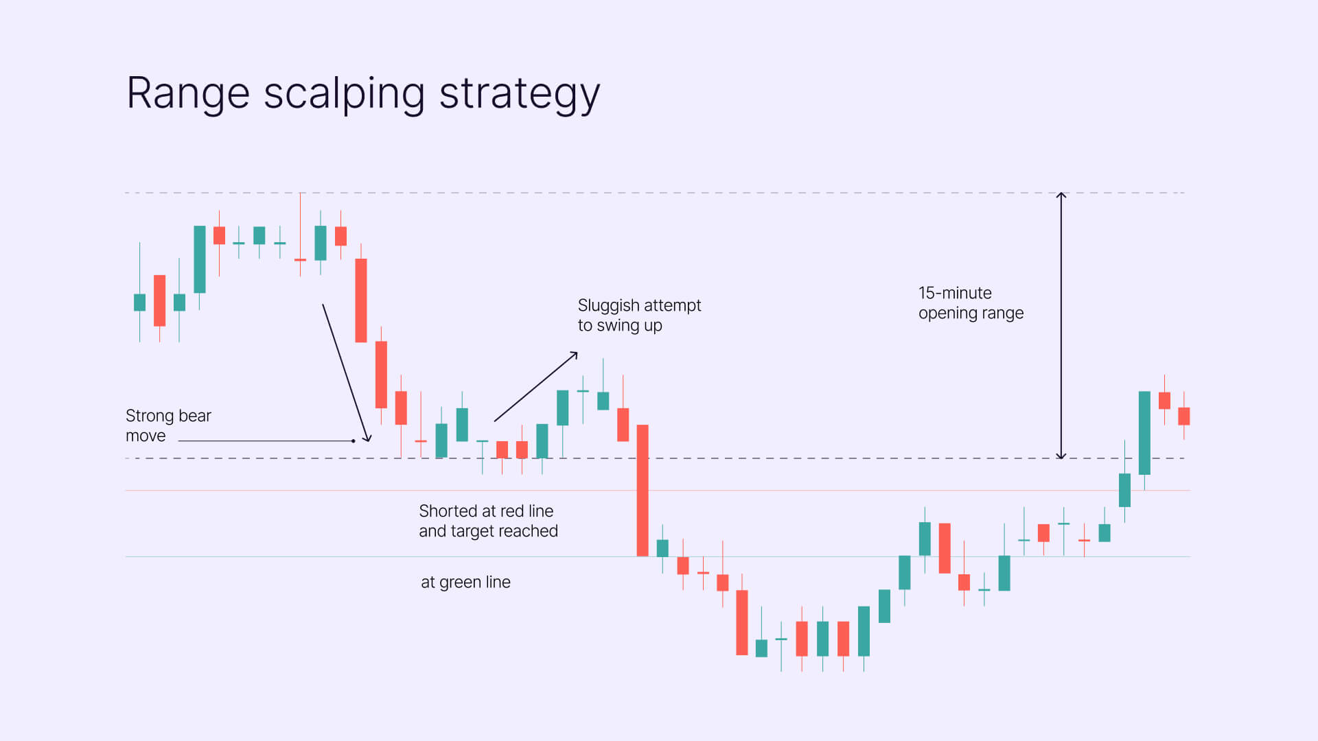 Range Scalping Strategie Example