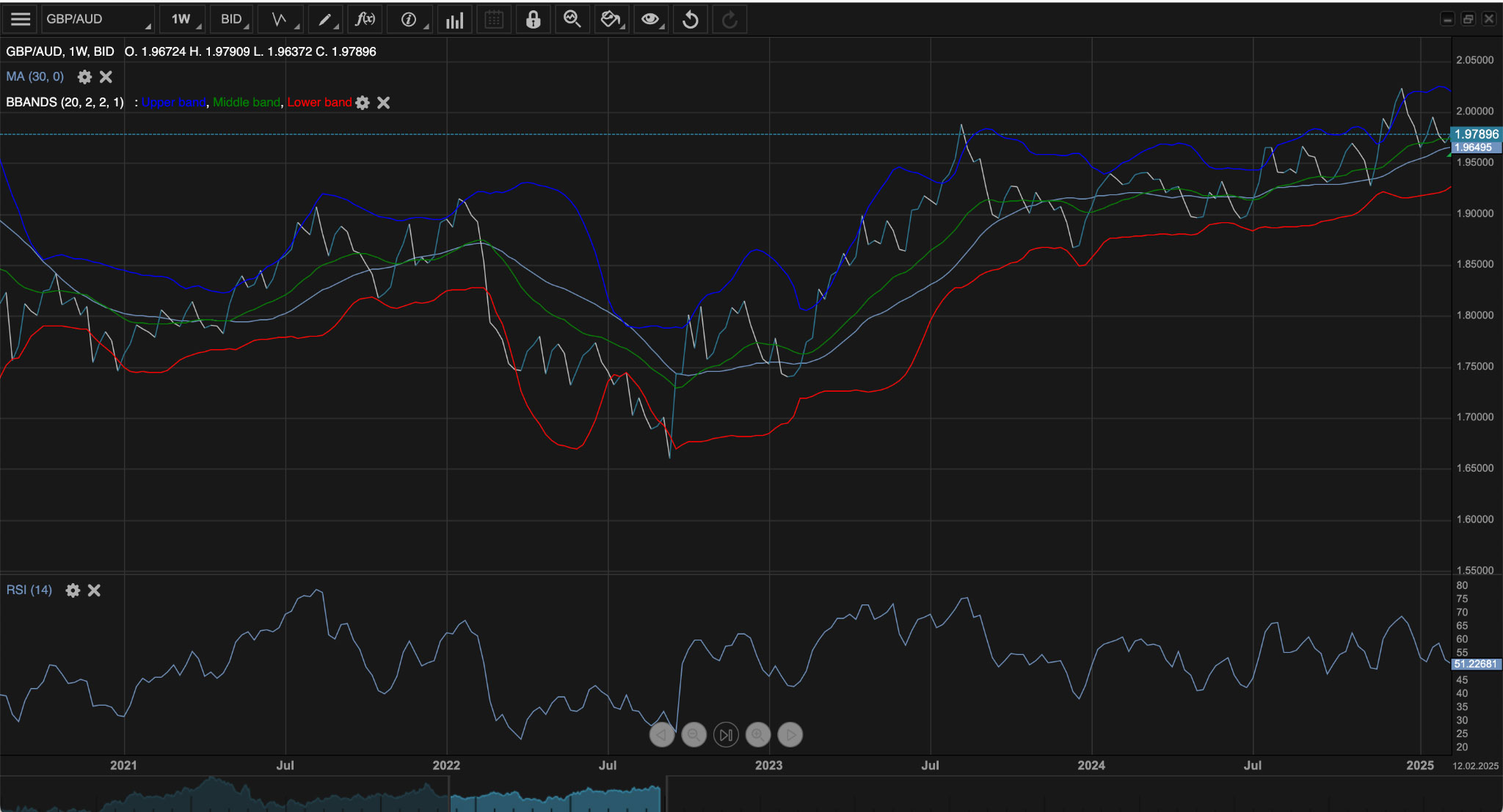 GBP to AUD Forecast: Outlook, Charts & Price Predictions for 2025-2026 | Pic 2