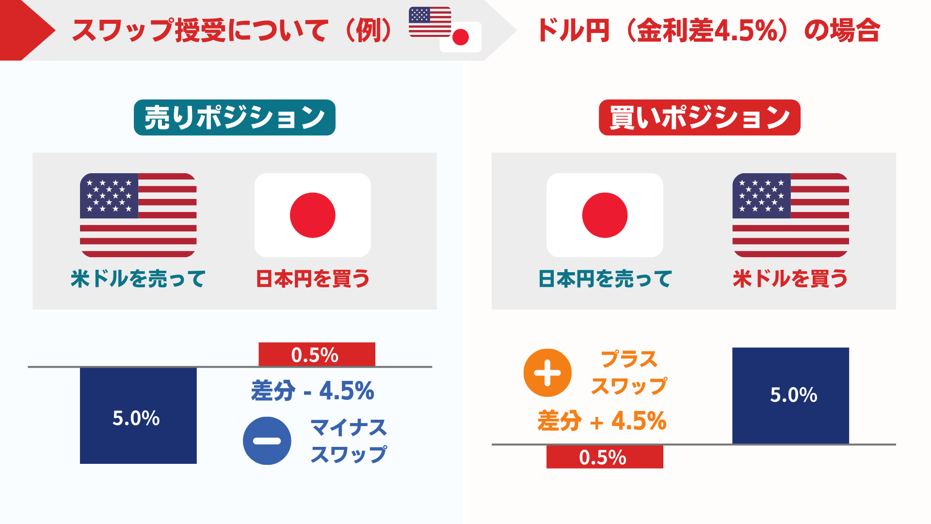 スワップ授受の仕組み