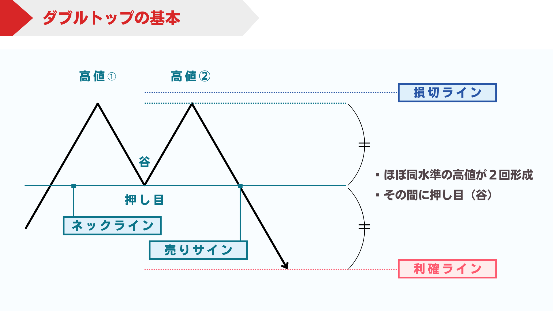 FXのダブルトップ・ダブルボトムとは？