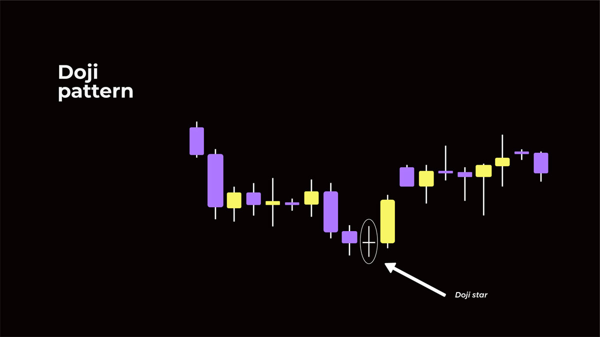 Doji Pattern Example