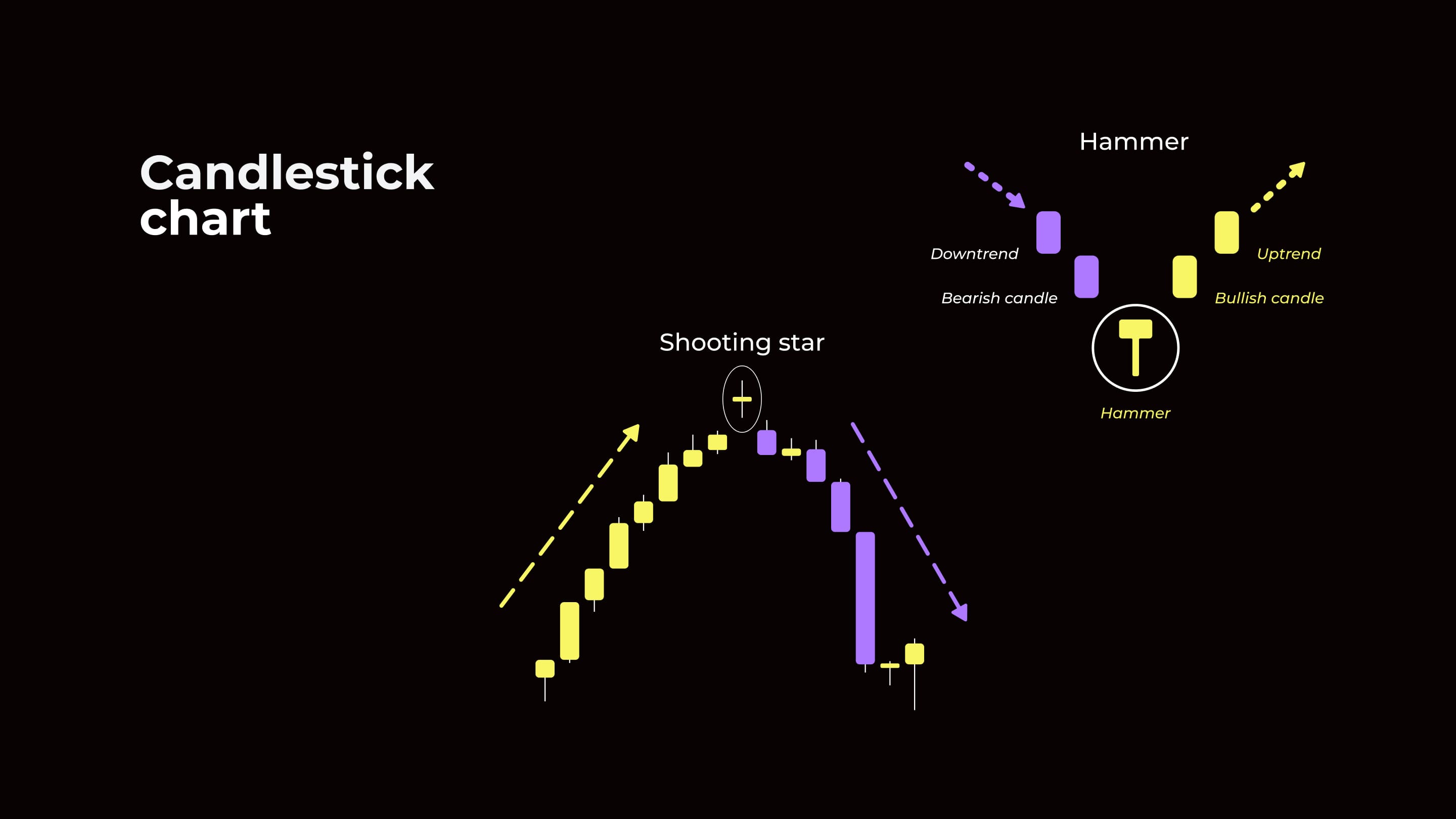 Candlestick chart pattern