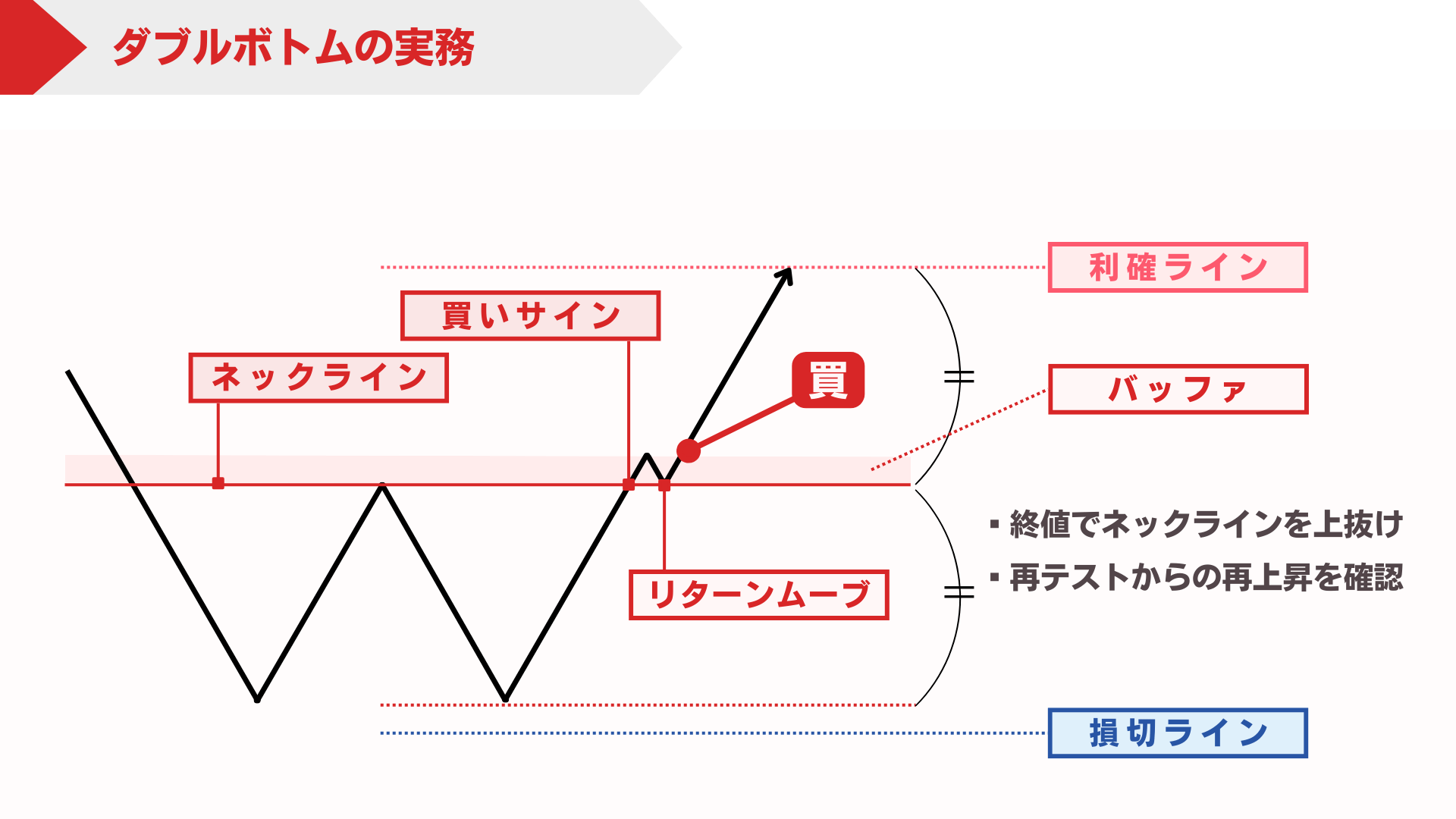 ダブルボトム（下降後の転換候補）