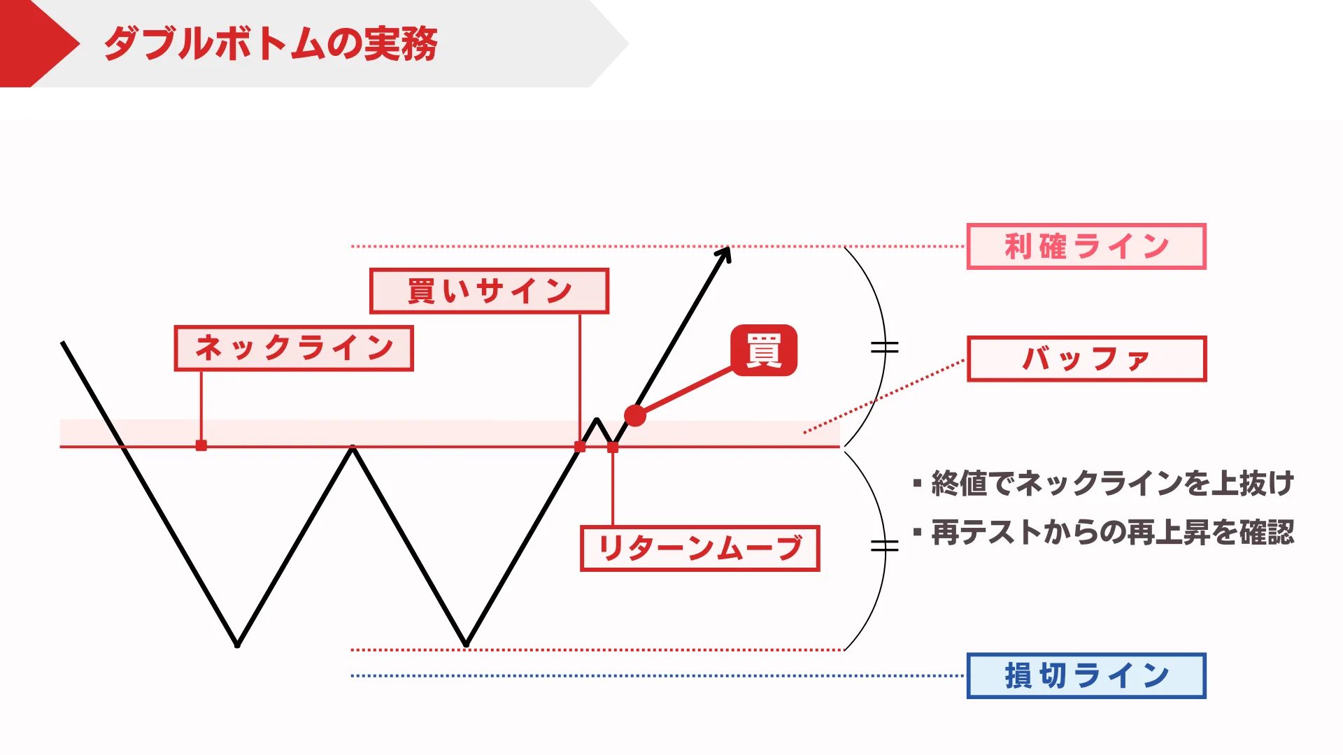 FXチャートのダブルトップ・ダブルボトムとは？基本の見方とダマシ対策を徹底解説｜デューカスコピー・ジャパン