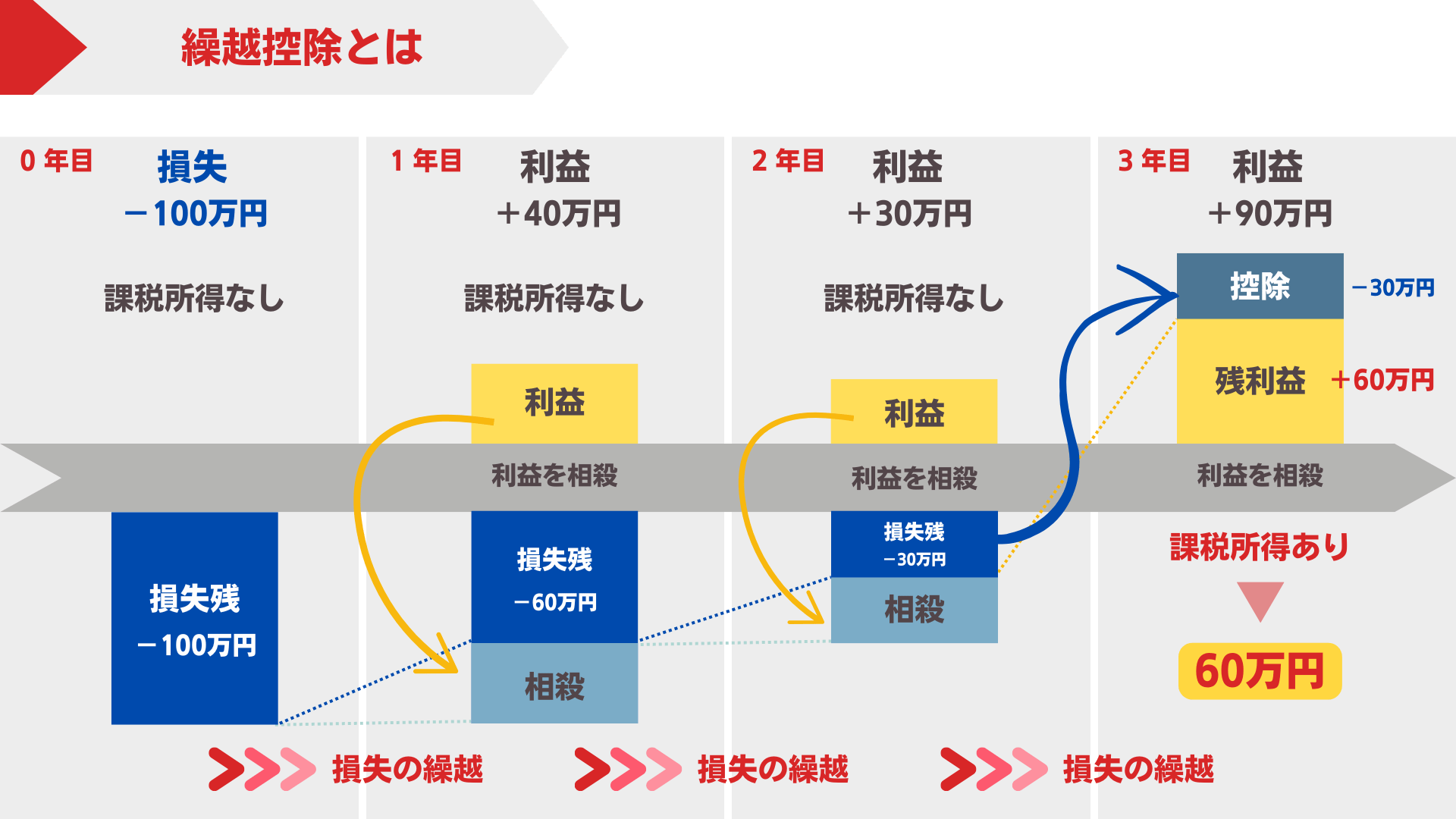 損失の繰越控除（30万円損→90万円利益）のイメージ