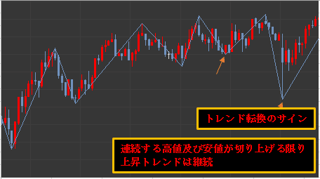 トレンドには3種類ある