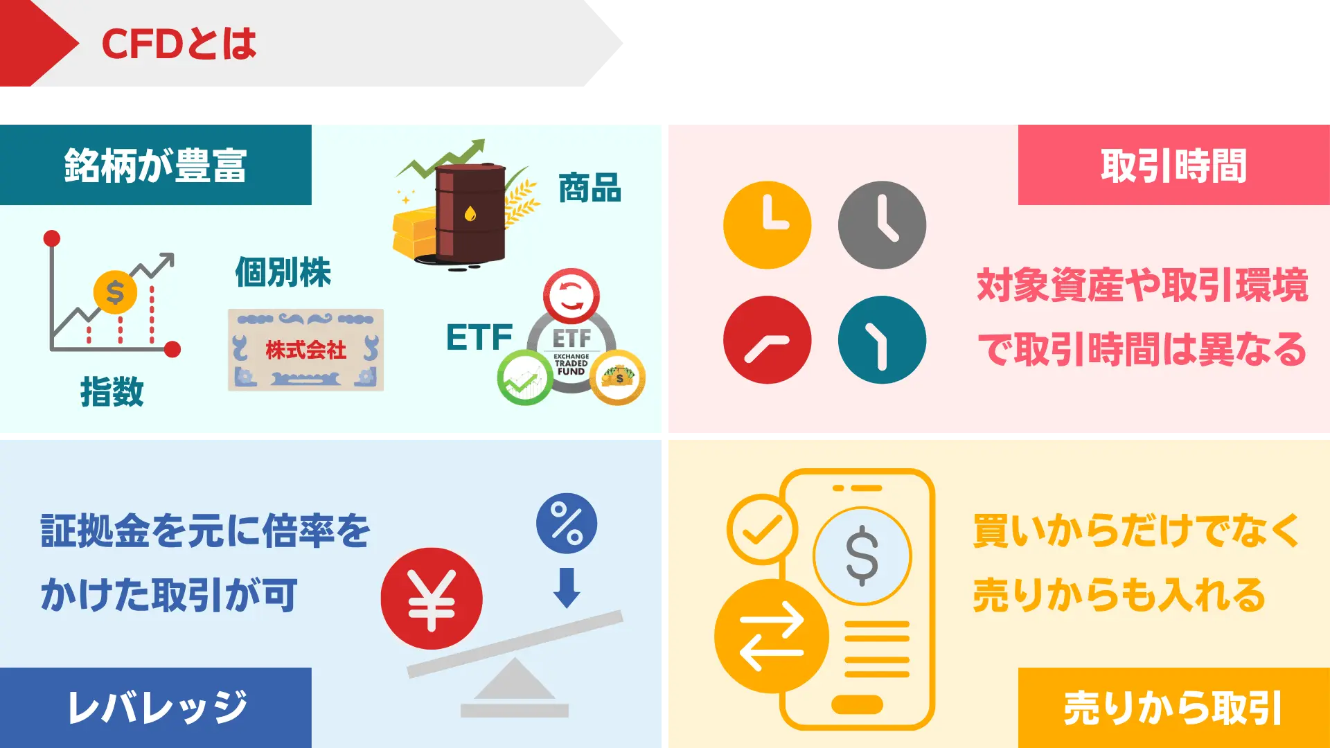 CFDの特徴を示す図。銘柄の豊富さ、取引時間、レバレッジ、売りからの取引を整理しています。