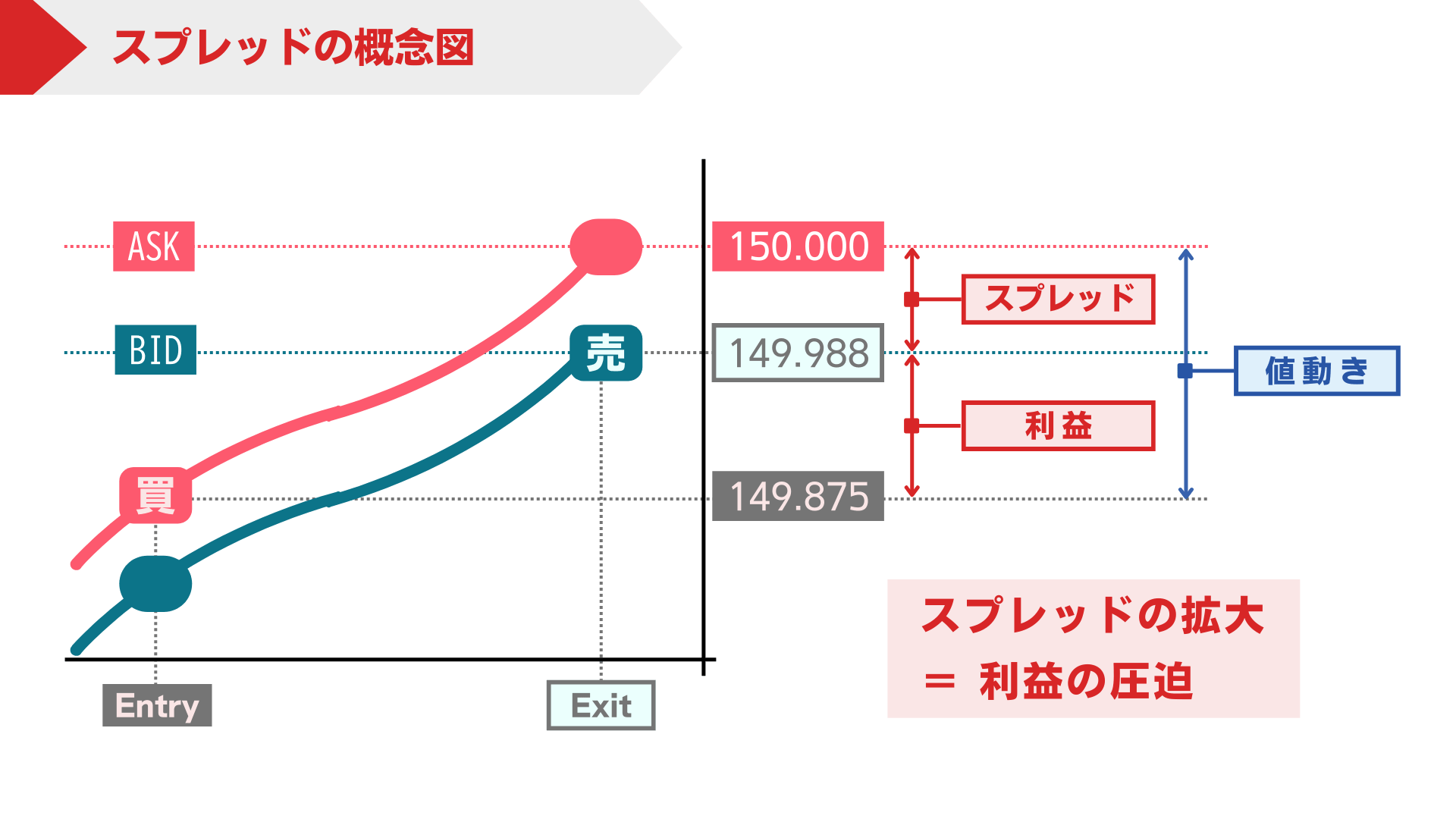 FXのスプレッドとは？