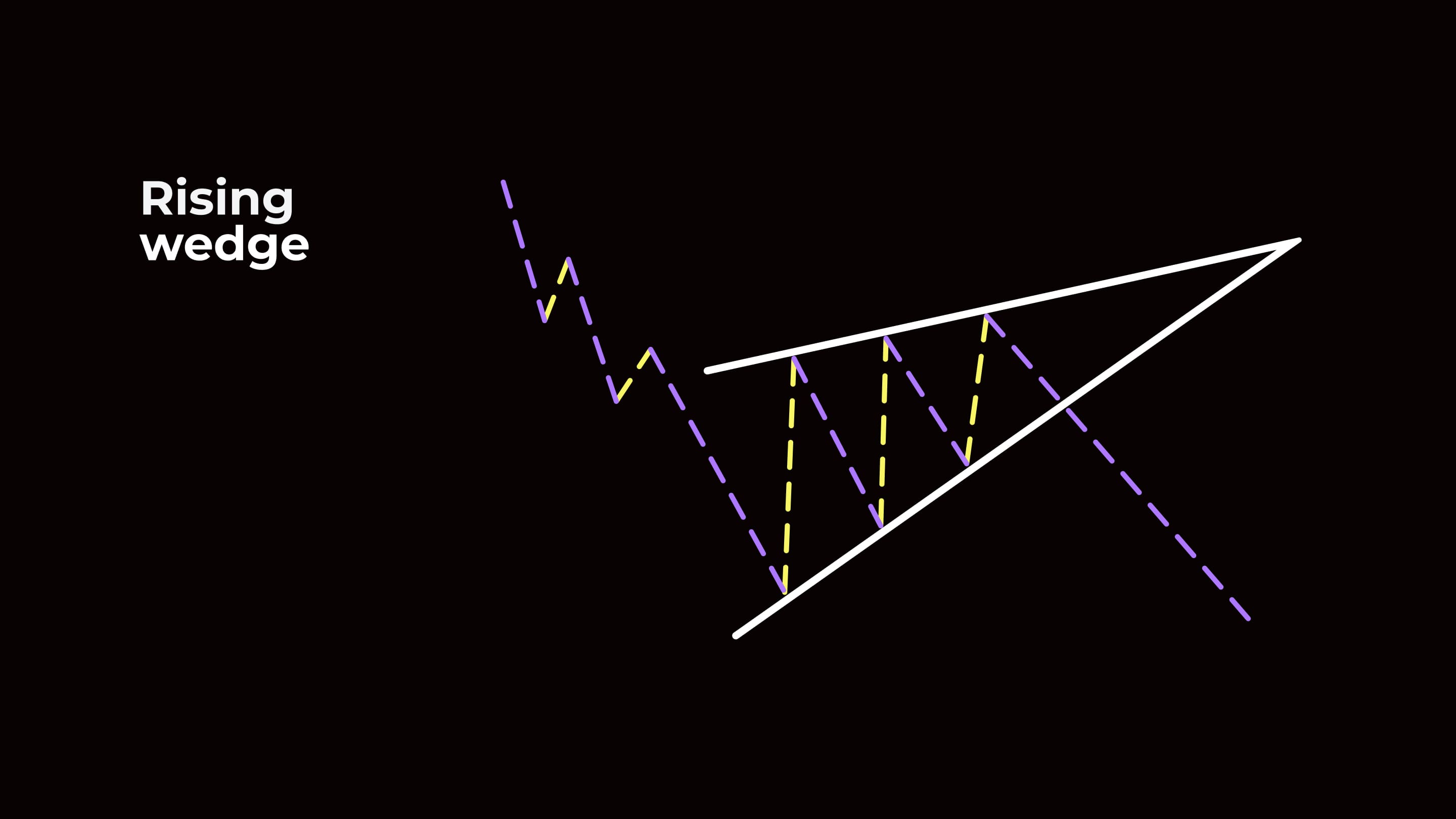 Rising wedges