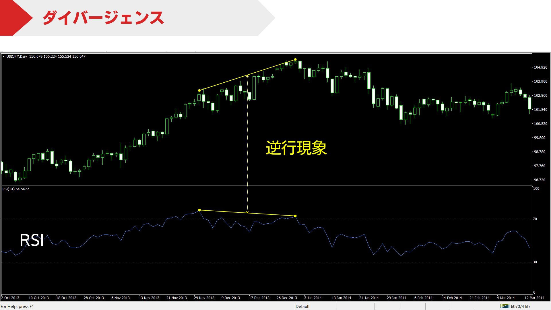 RSIのダイバージェンスを示すイメージ